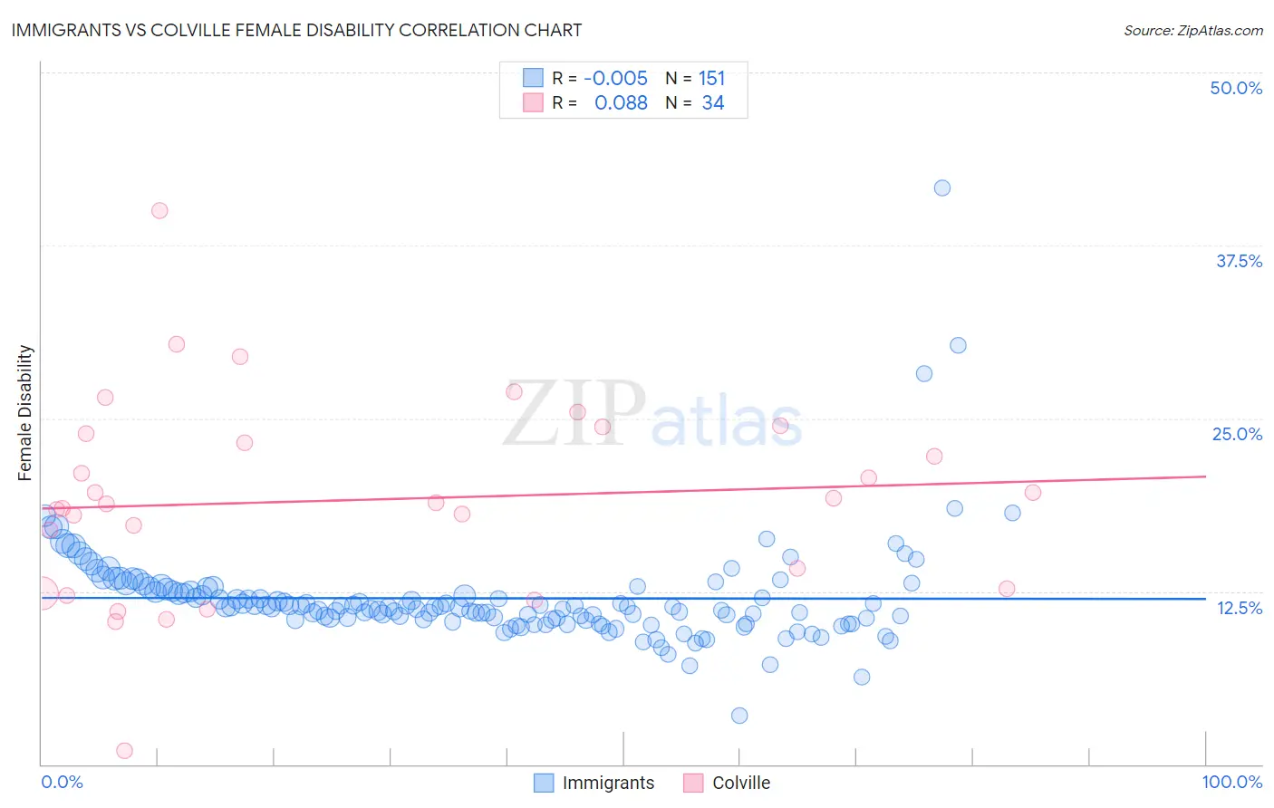 Immigrants vs Colville Female Disability