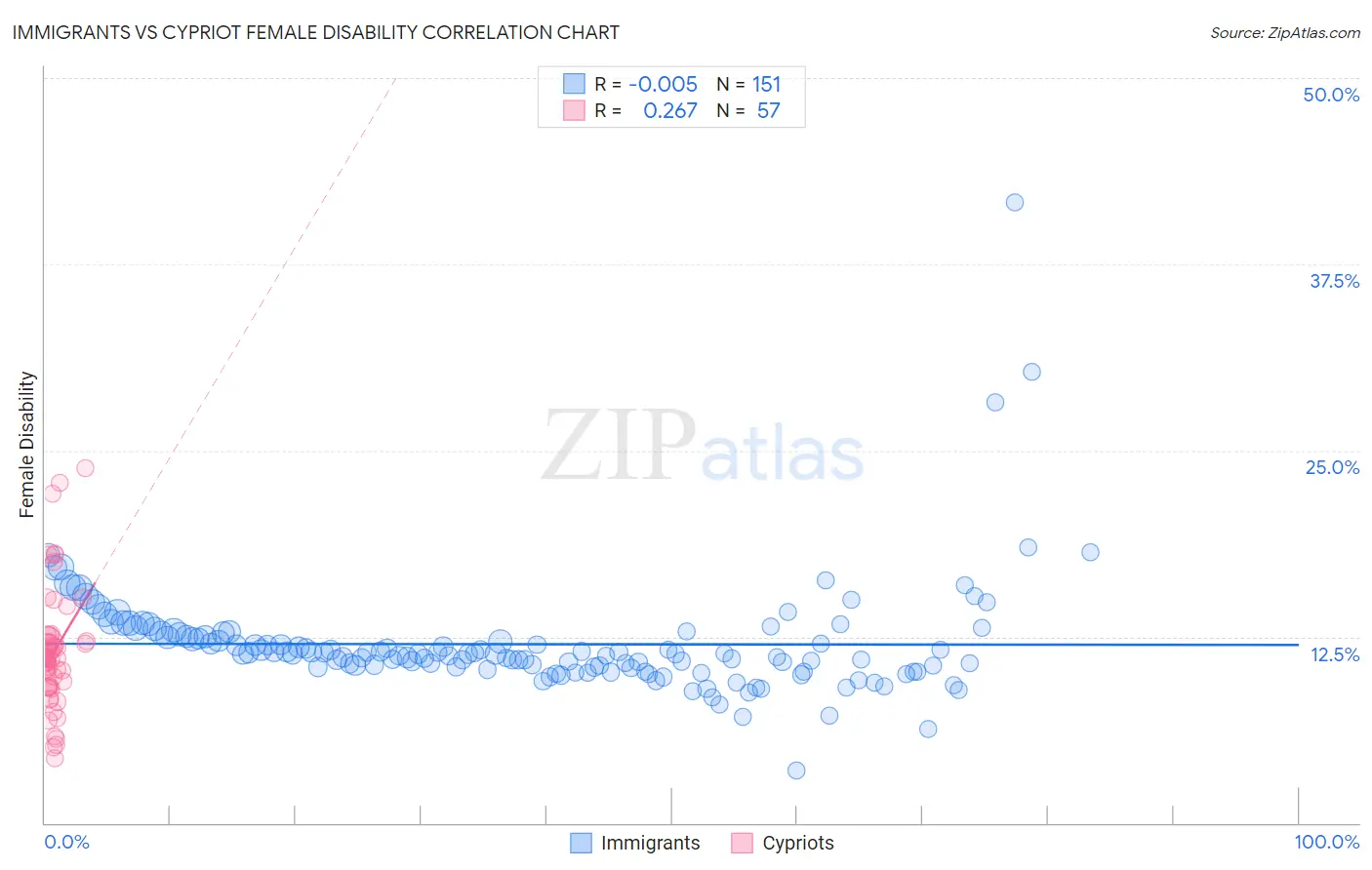 Immigrants vs Cypriot Female Disability