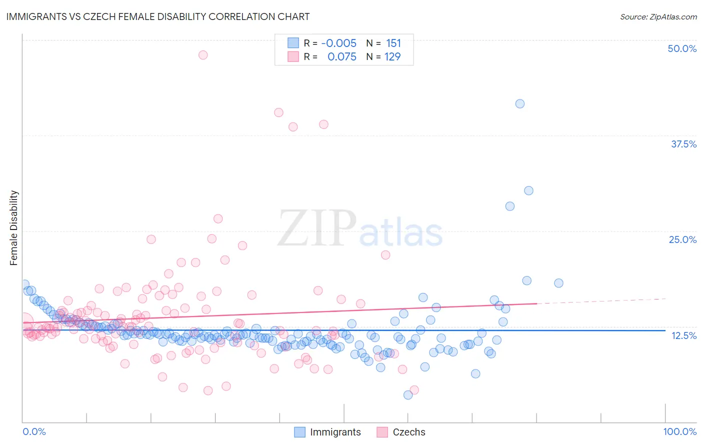 Immigrants vs Czech Female Disability