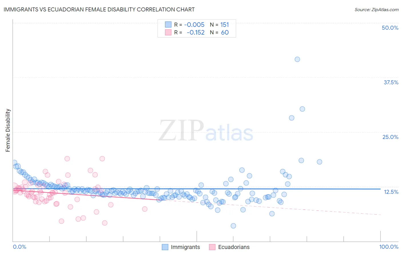 Immigrants vs Ecuadorian Female Disability