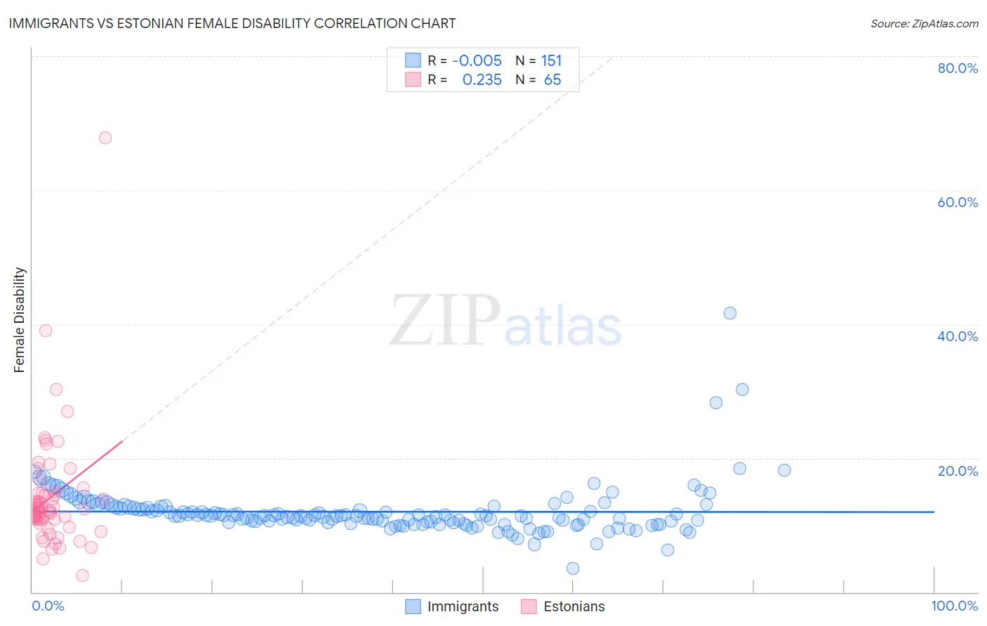 Immigrants vs Estonian Female Disability