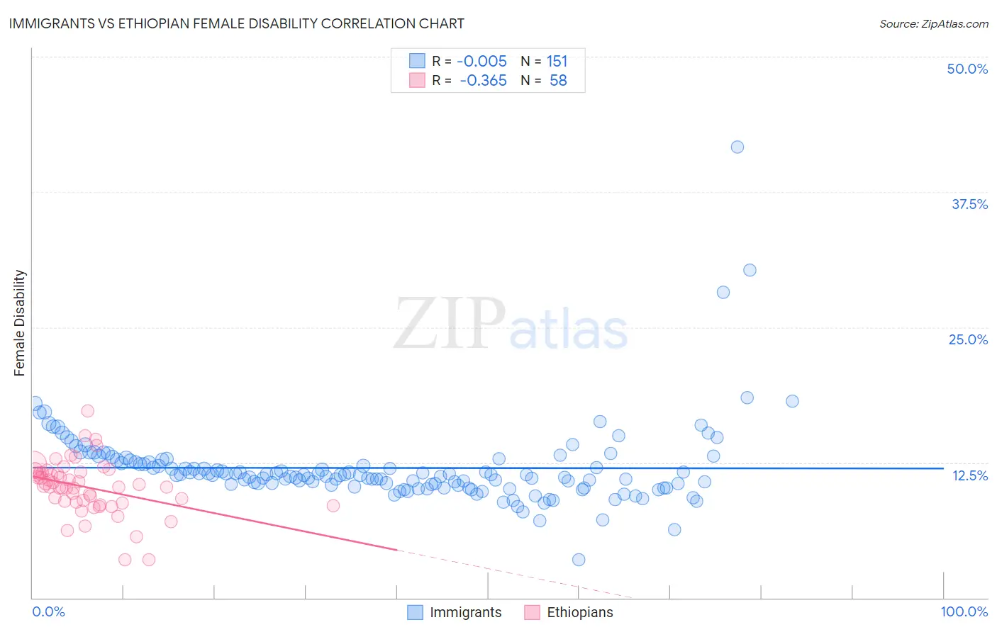 Immigrants vs Ethiopian Female Disability