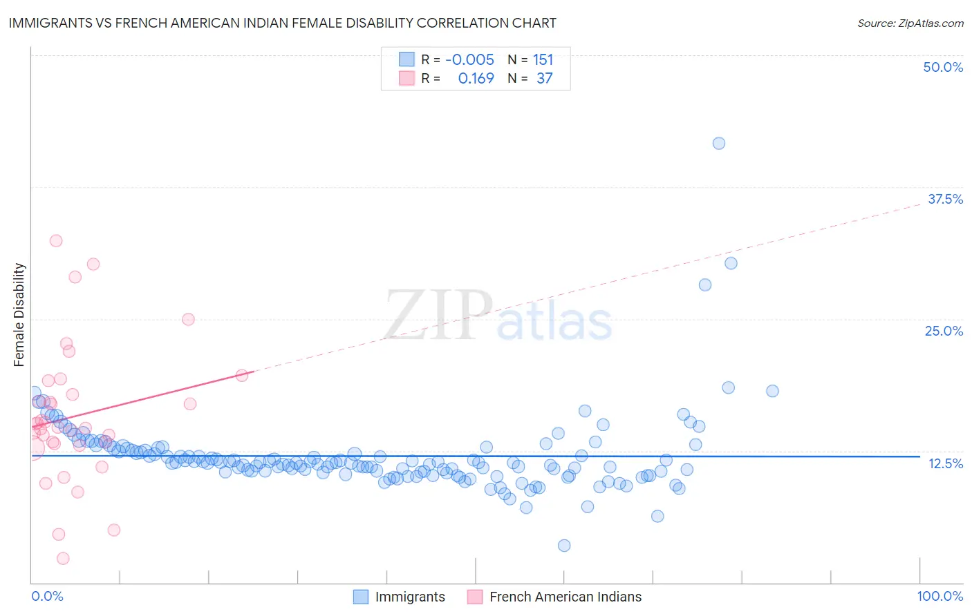 Immigrants vs French American Indian Female Disability