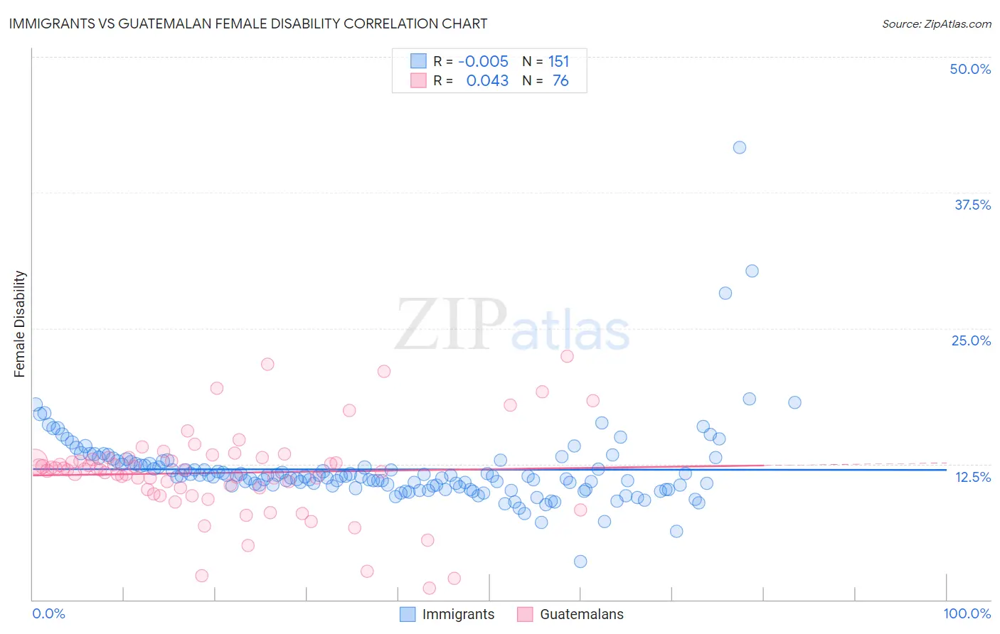 Immigrants vs Guatemalan Female Disability