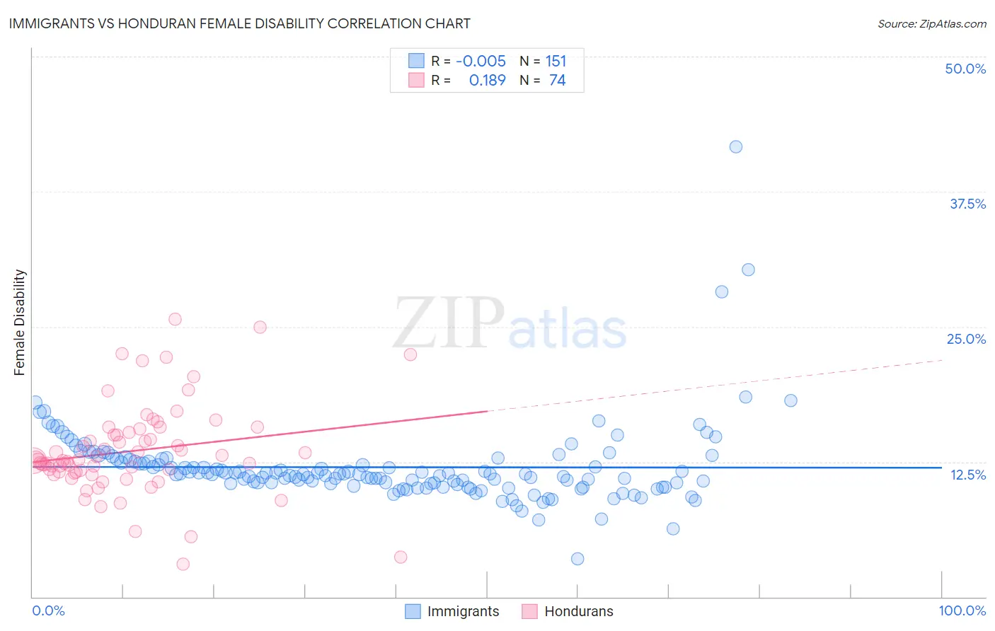 Immigrants vs Honduran Female Disability