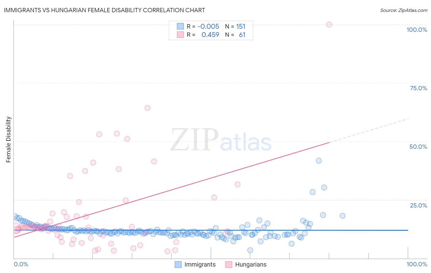 Immigrants vs Hungarian Female Disability