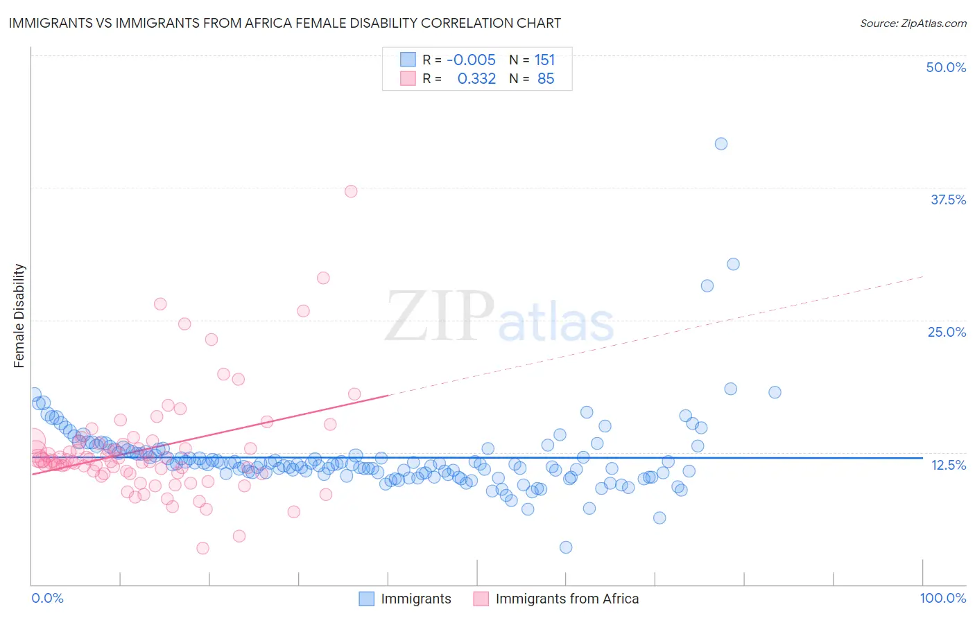 Immigrants vs Immigrants from Africa Female Disability