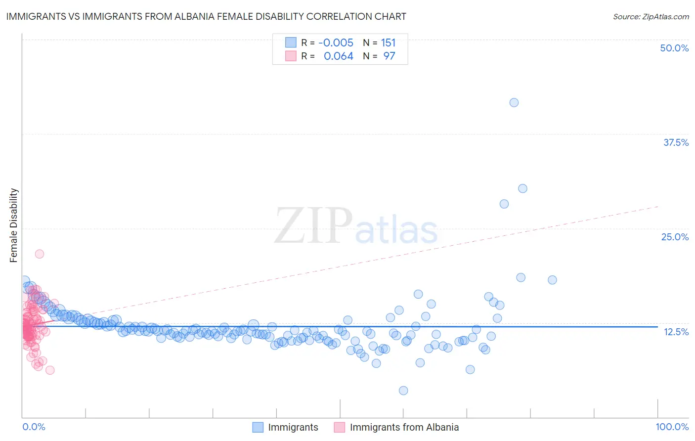 Immigrants vs Immigrants from Albania Female Disability