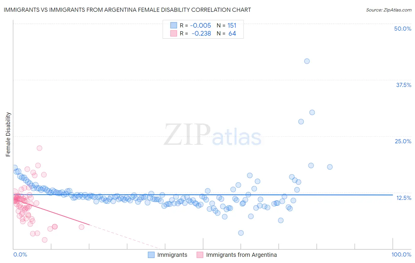 Immigrants vs Immigrants from Argentina Female Disability