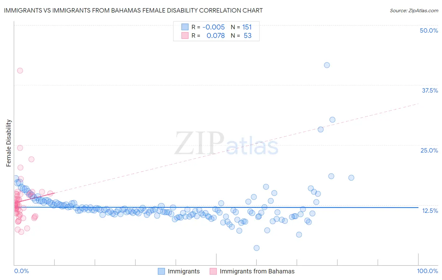 Immigrants vs Immigrants from Bahamas Female Disability