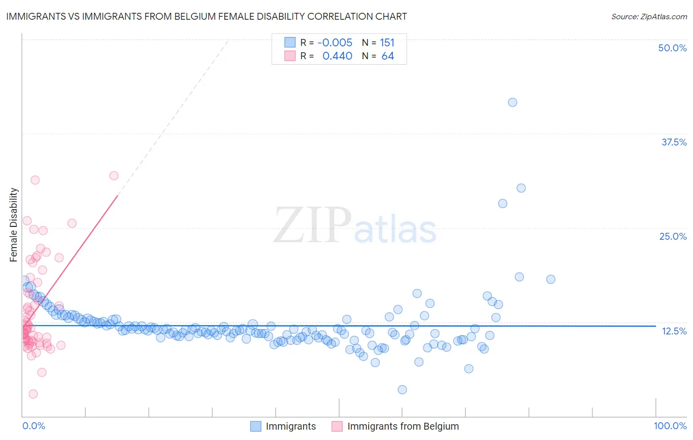 Immigrants vs Immigrants from Belgium Female Disability