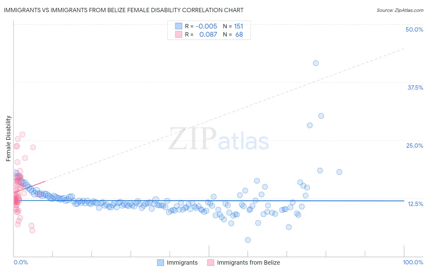Immigrants vs Immigrants from Belize Female Disability