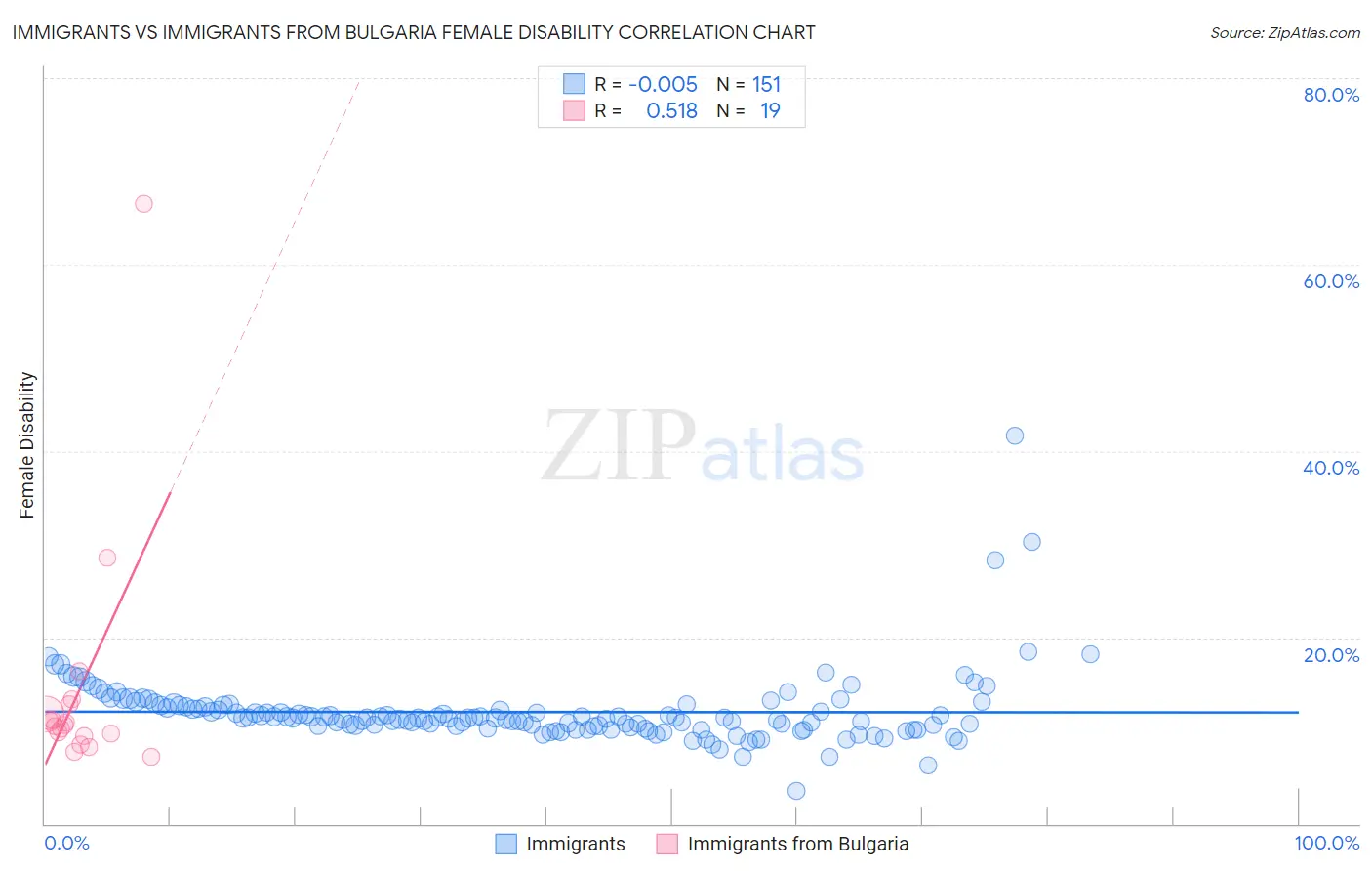 Immigrants vs Immigrants from Bulgaria Female Disability