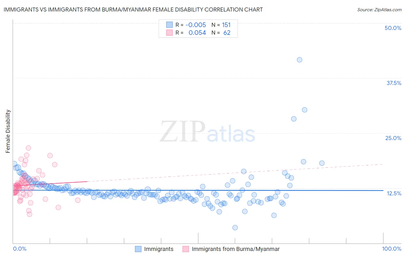 Immigrants vs Immigrants from Burma/Myanmar Female Disability