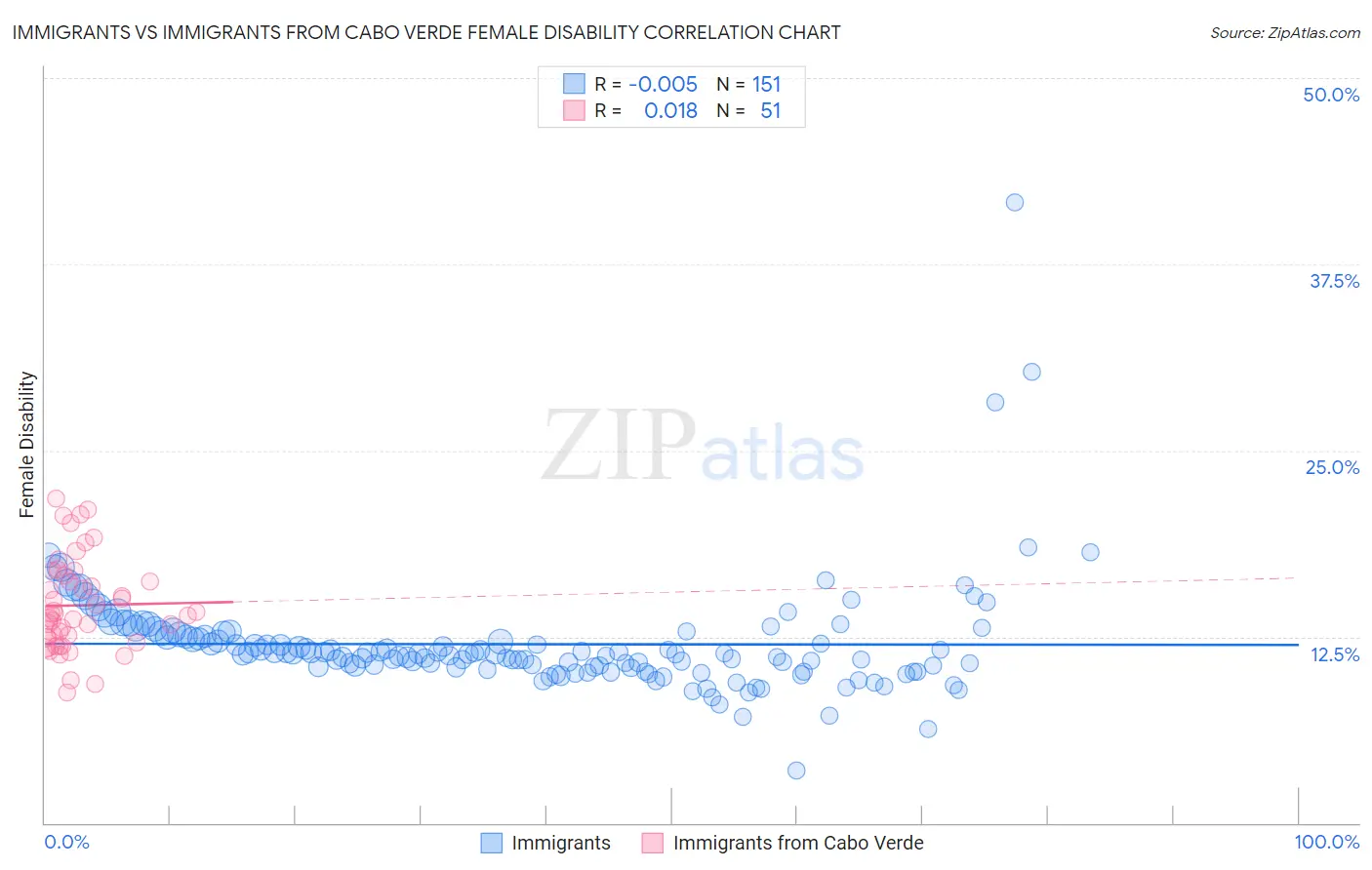 Immigrants vs Immigrants from Cabo Verde Female Disability