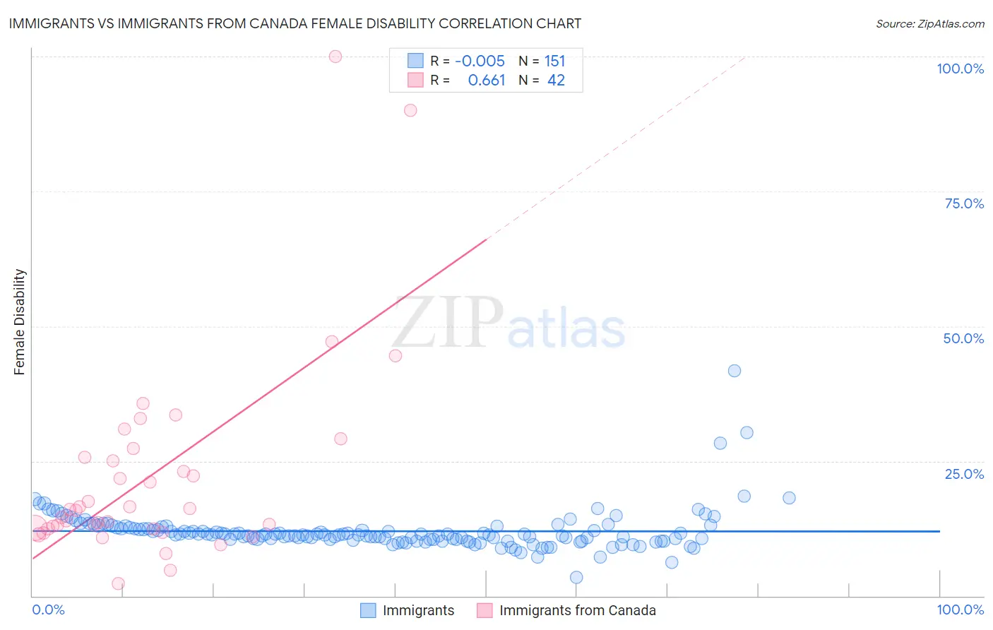 Immigrants vs Immigrants from Canada Female Disability