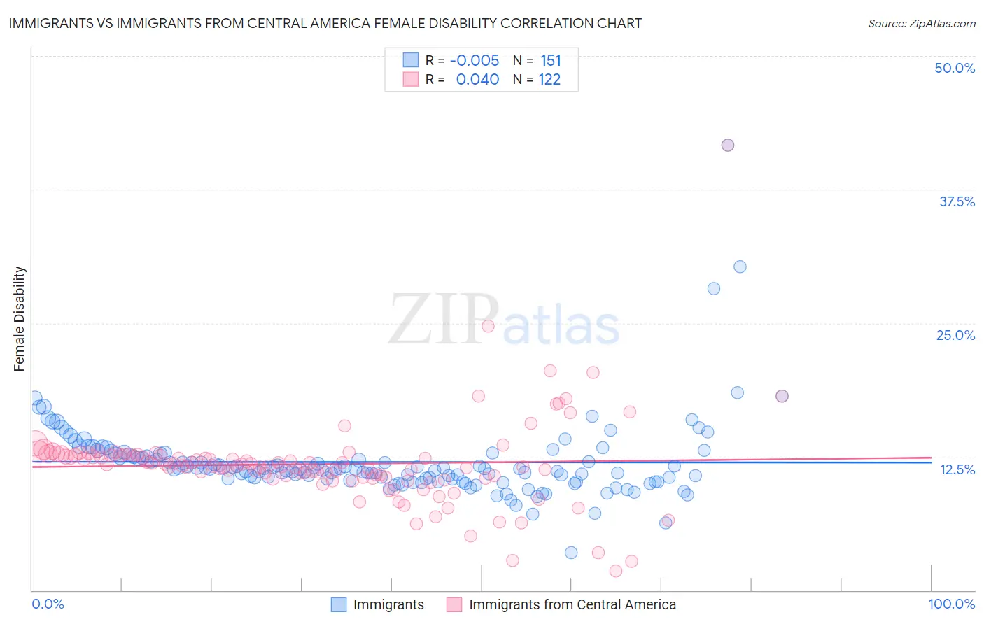 Immigrants vs Immigrants from Central America Female Disability