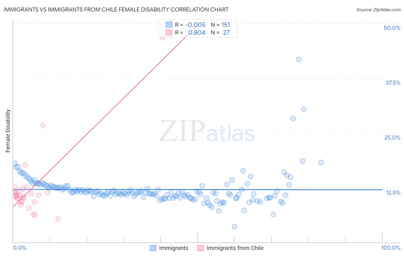 Immigrants vs Immigrants from Chile Female Disability