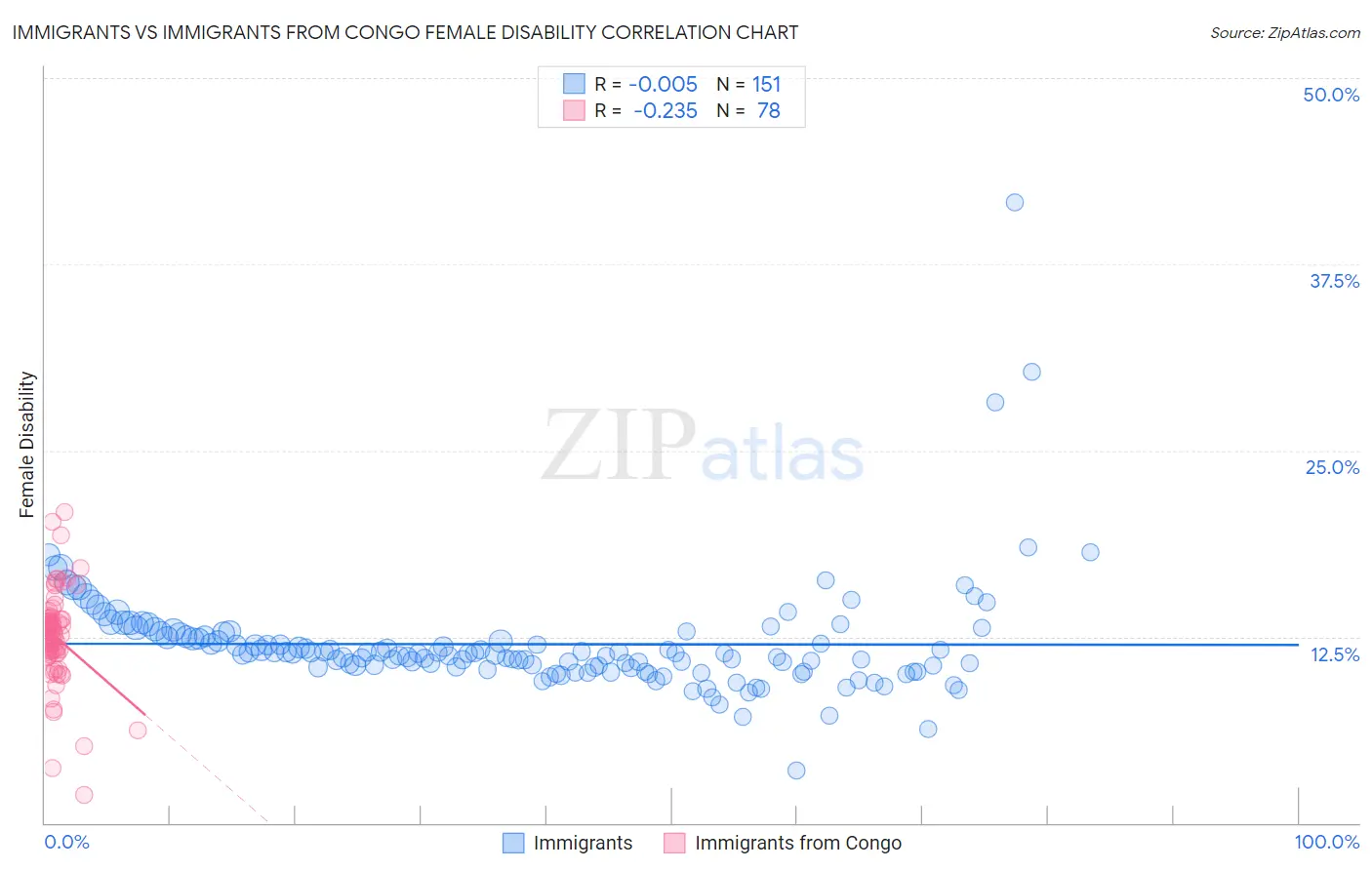 Immigrants vs Immigrants from Congo Female Disability