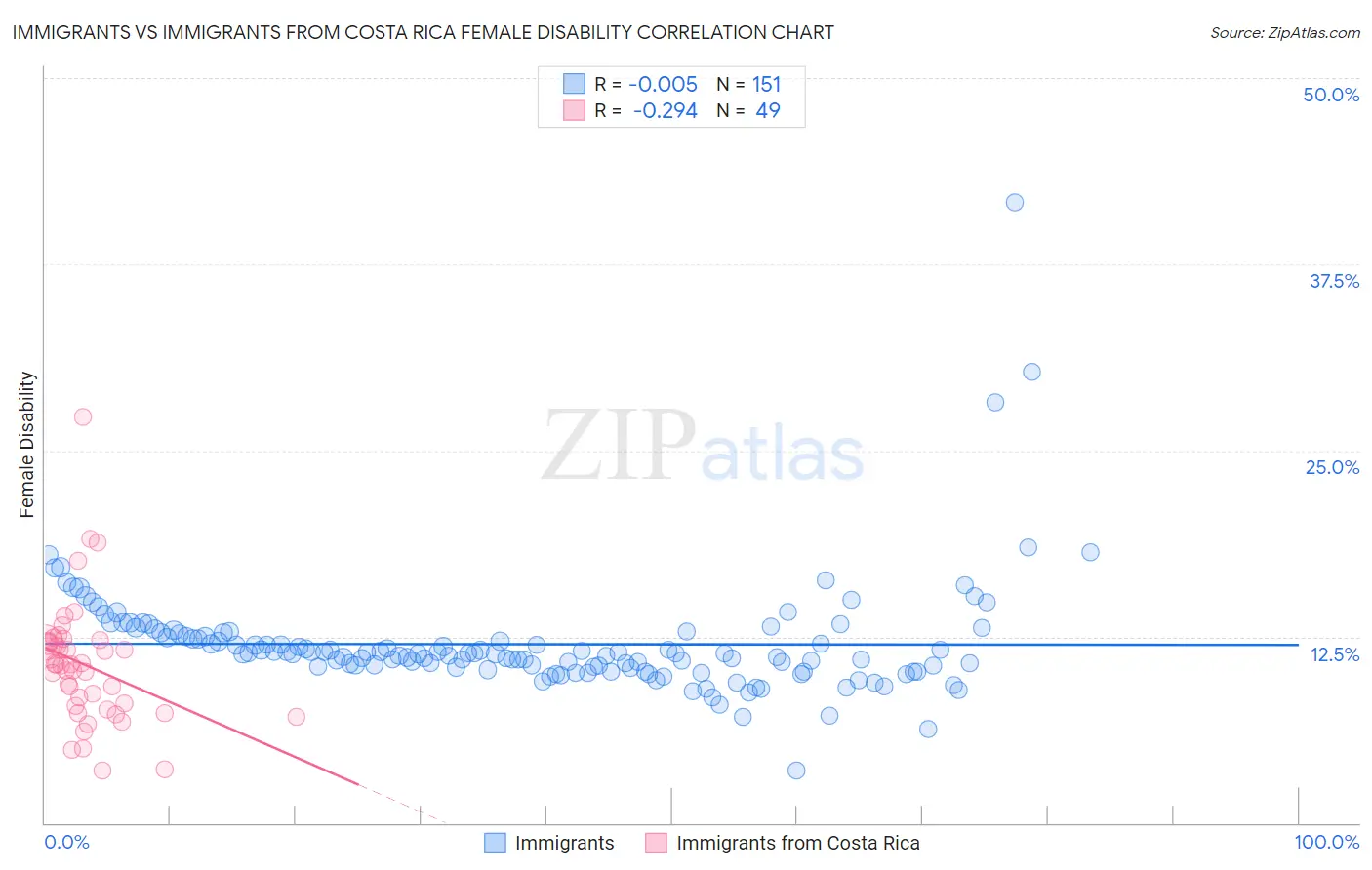 Immigrants vs Immigrants from Costa Rica Female Disability