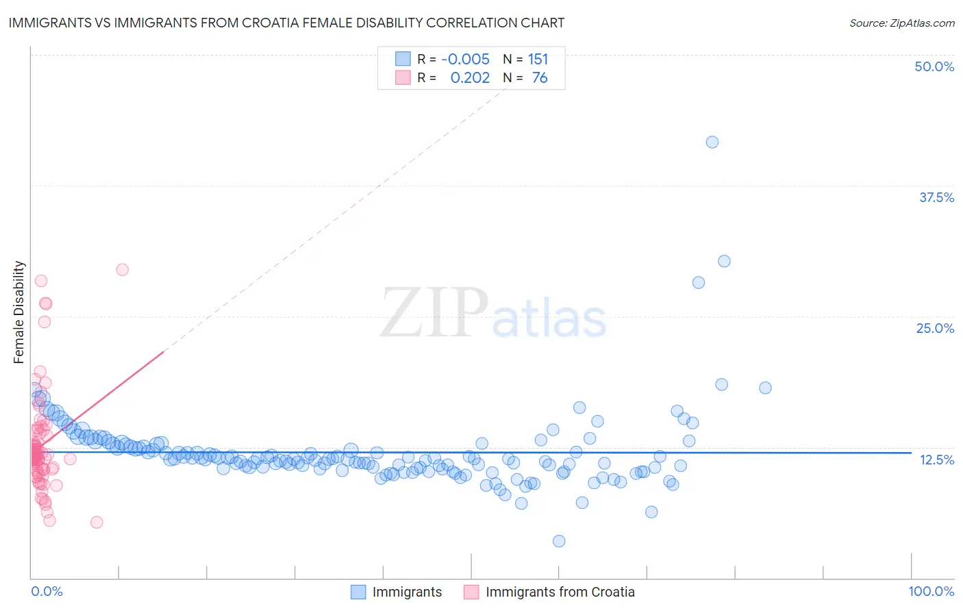 Immigrants vs Immigrants from Croatia Female Disability