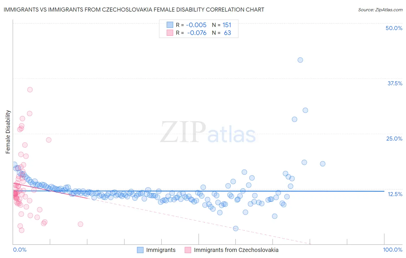 Immigrants vs Immigrants from Czechoslovakia Female Disability