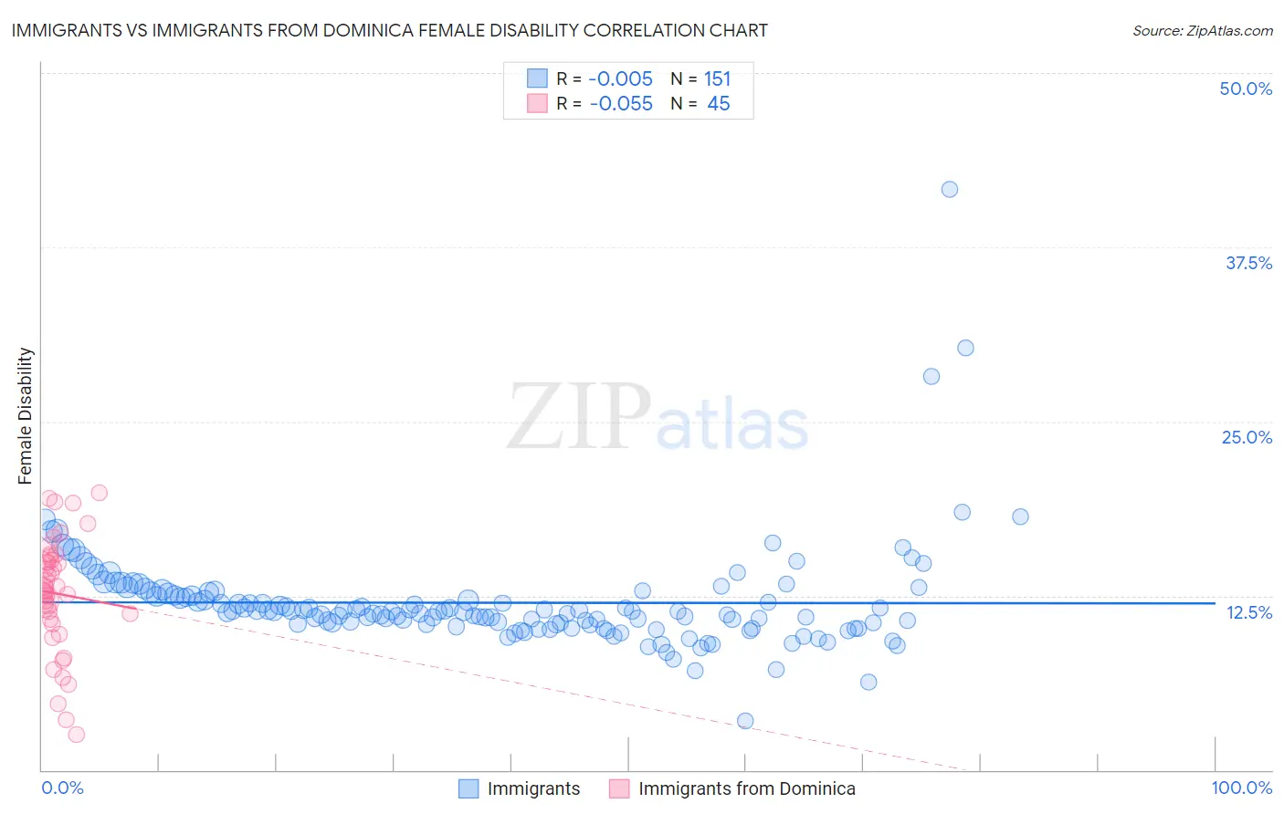 Immigrants vs Immigrants from Dominica Female Disability