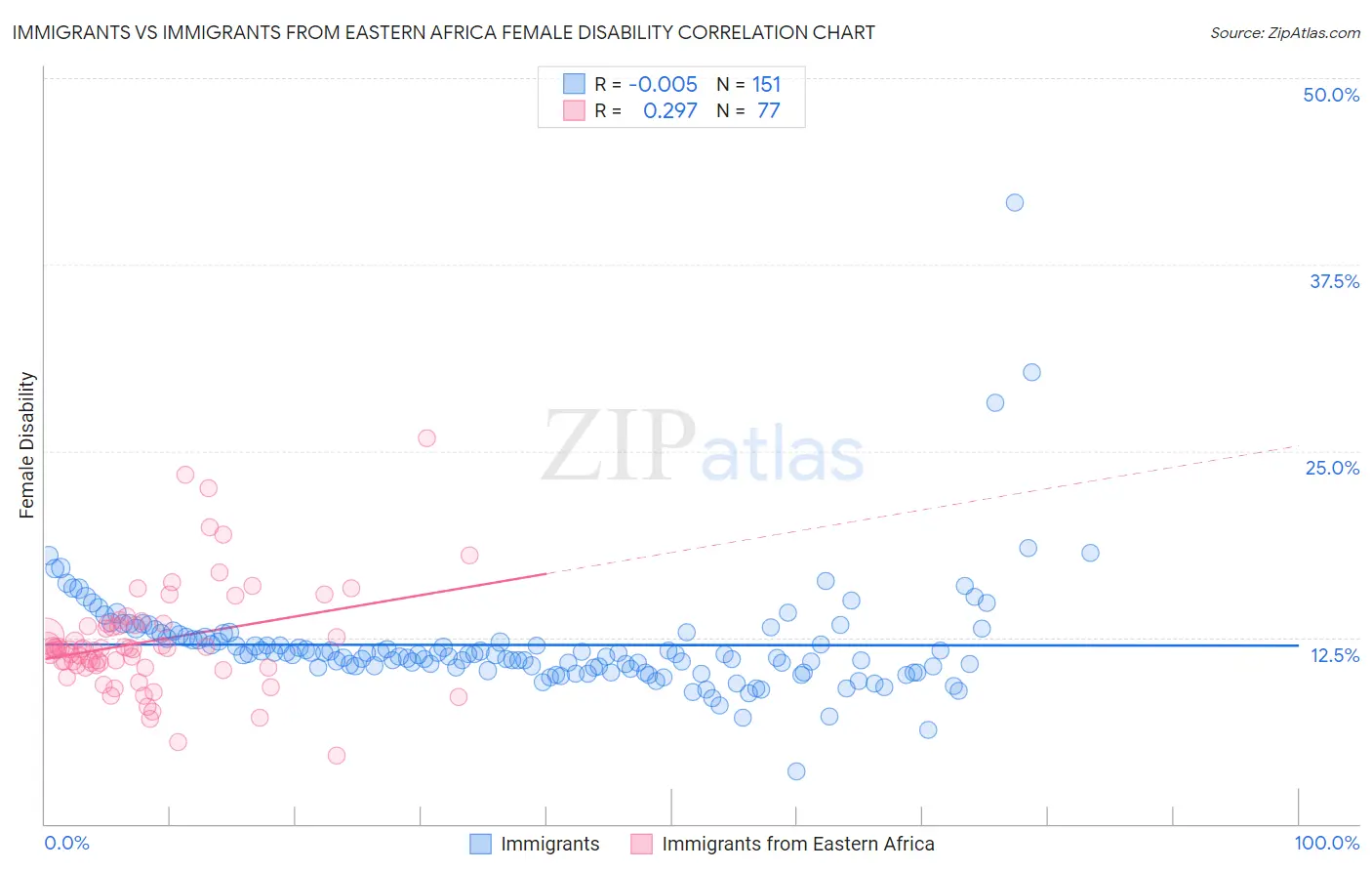 Immigrants vs Immigrants from Eastern Africa Female Disability