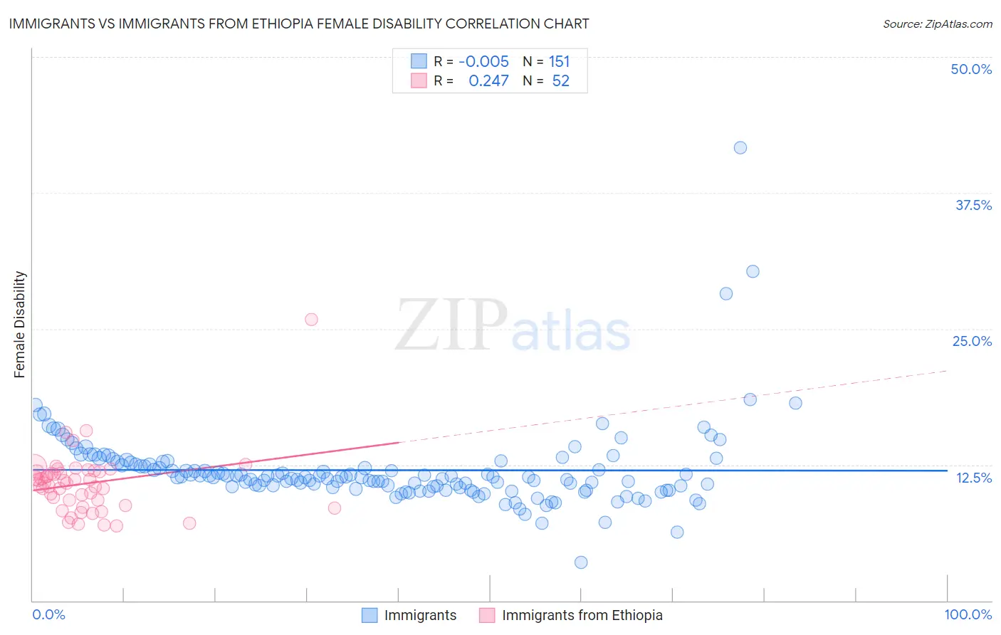 Immigrants vs Immigrants from Ethiopia Female Disability