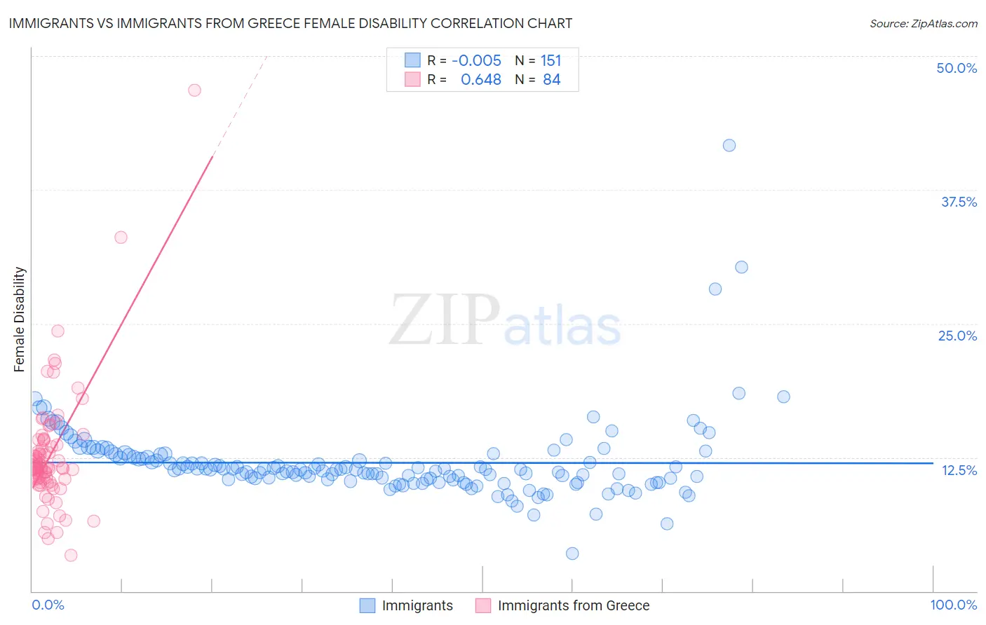 Immigrants vs Immigrants from Greece Female Disability