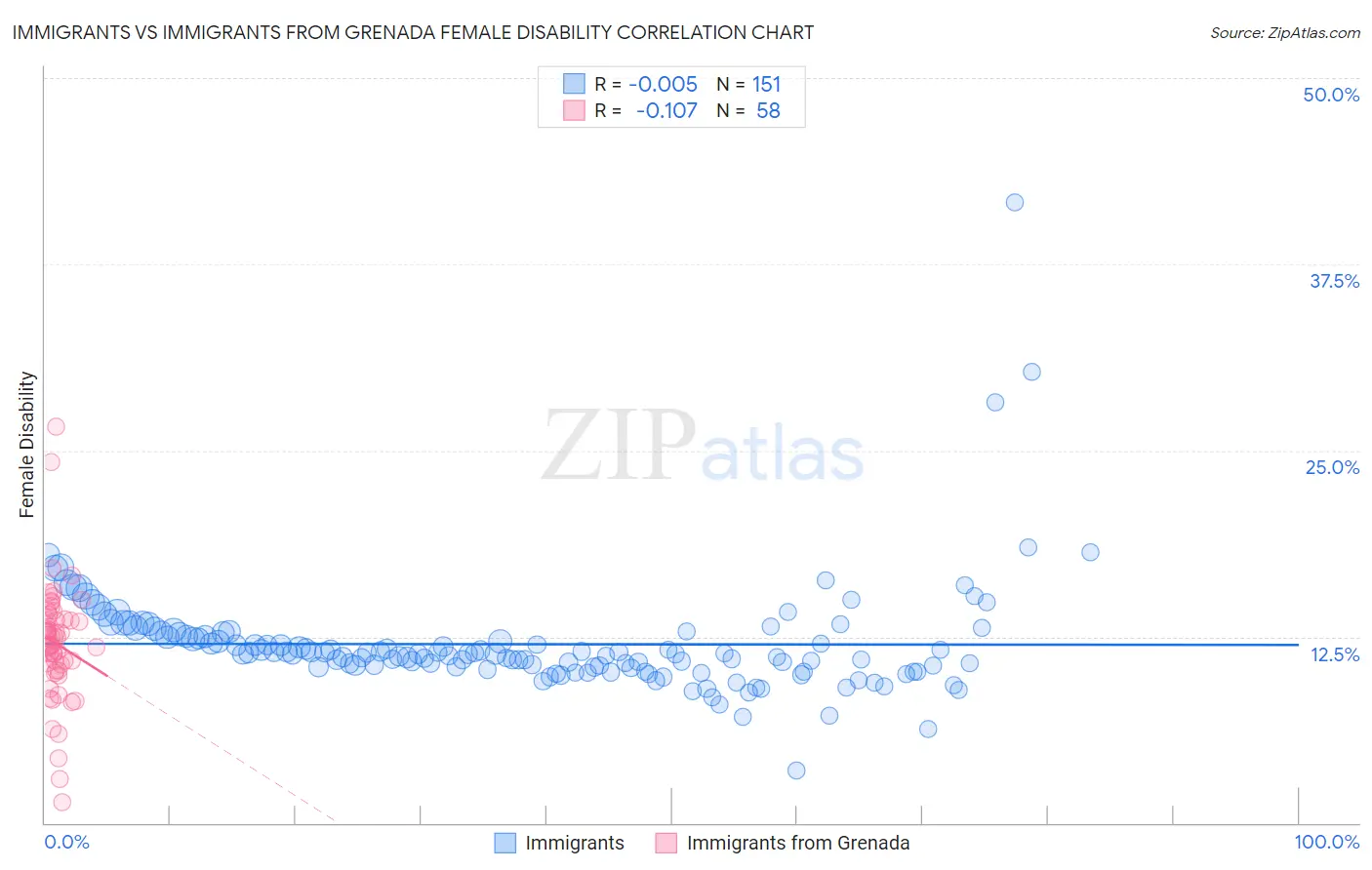 Immigrants vs Immigrants from Grenada Female Disability
