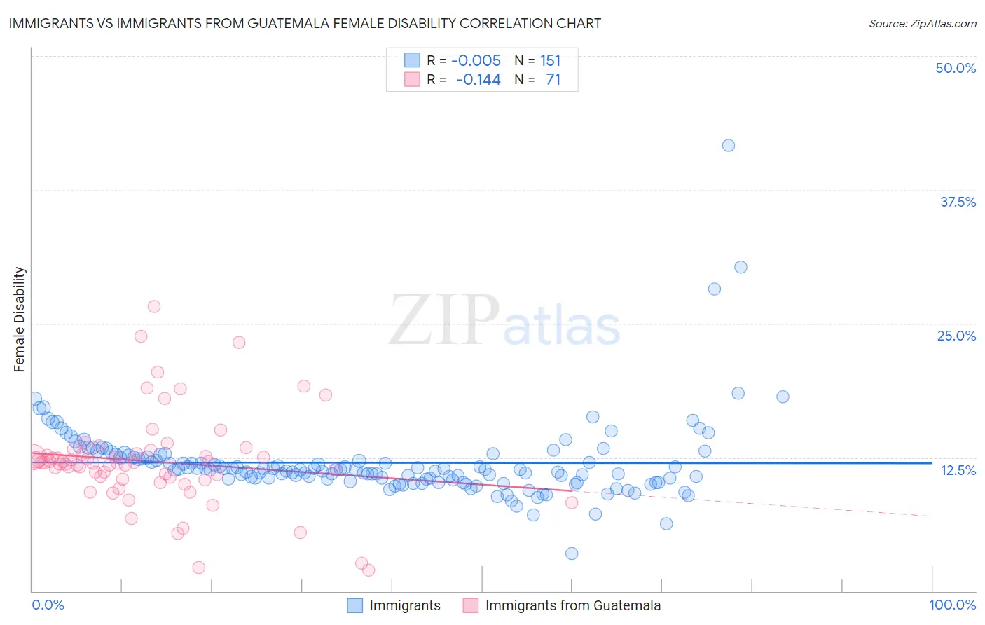 Immigrants vs Immigrants from Guatemala Female Disability