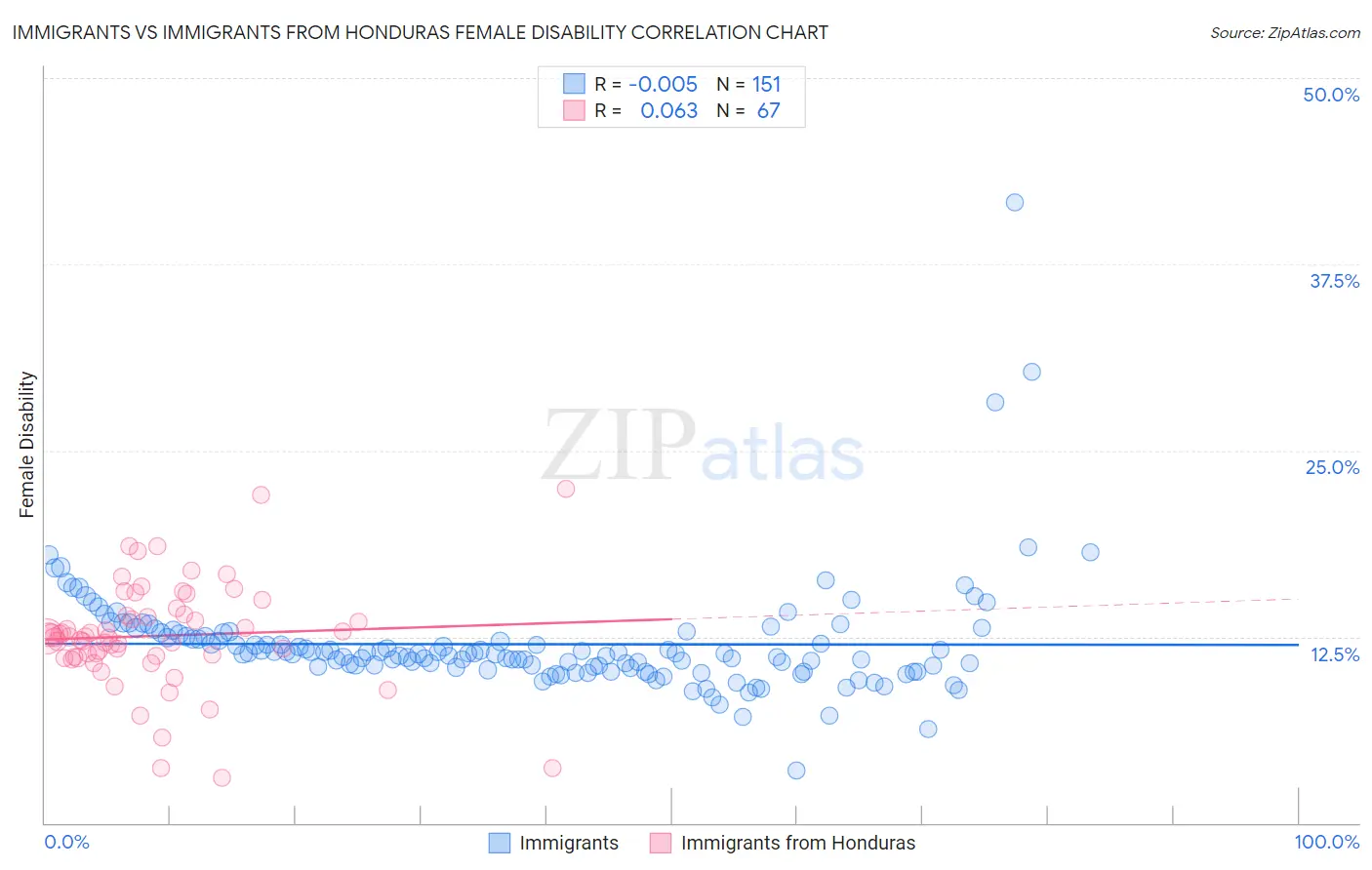 Immigrants vs Immigrants from Honduras Female Disability