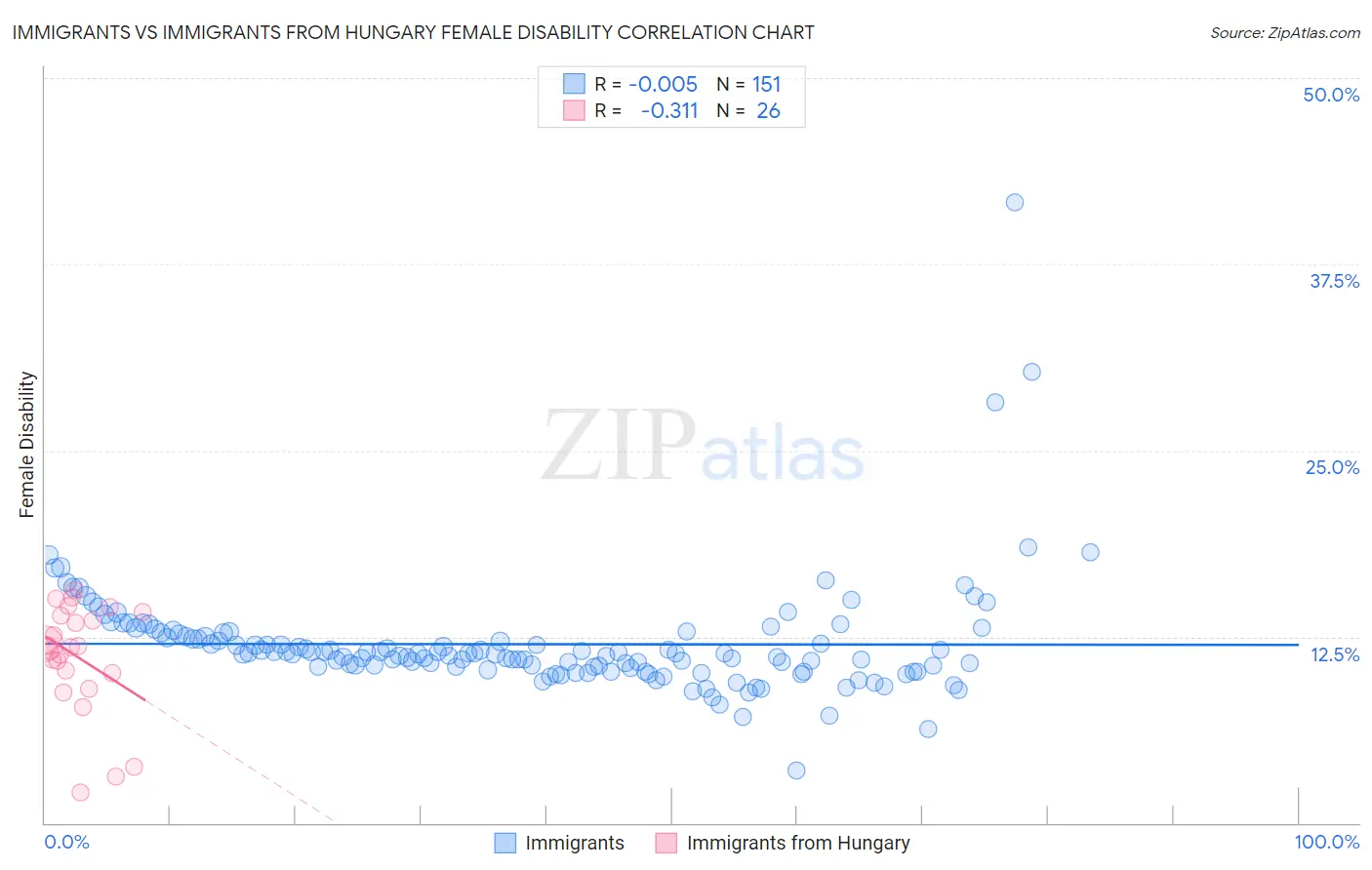 Immigrants vs Immigrants from Hungary Female Disability