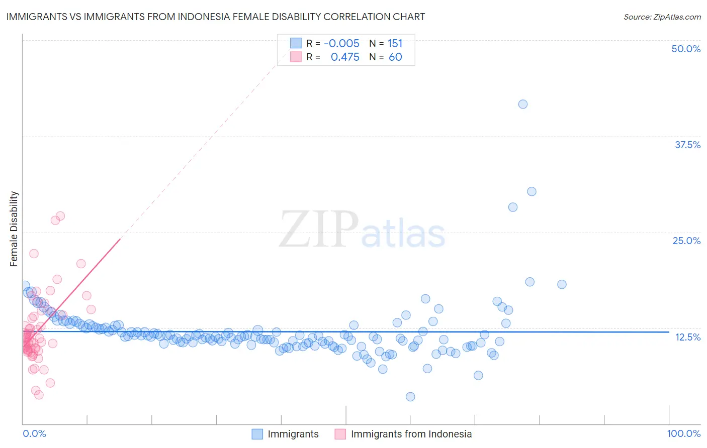 Immigrants vs Immigrants from Indonesia Female Disability