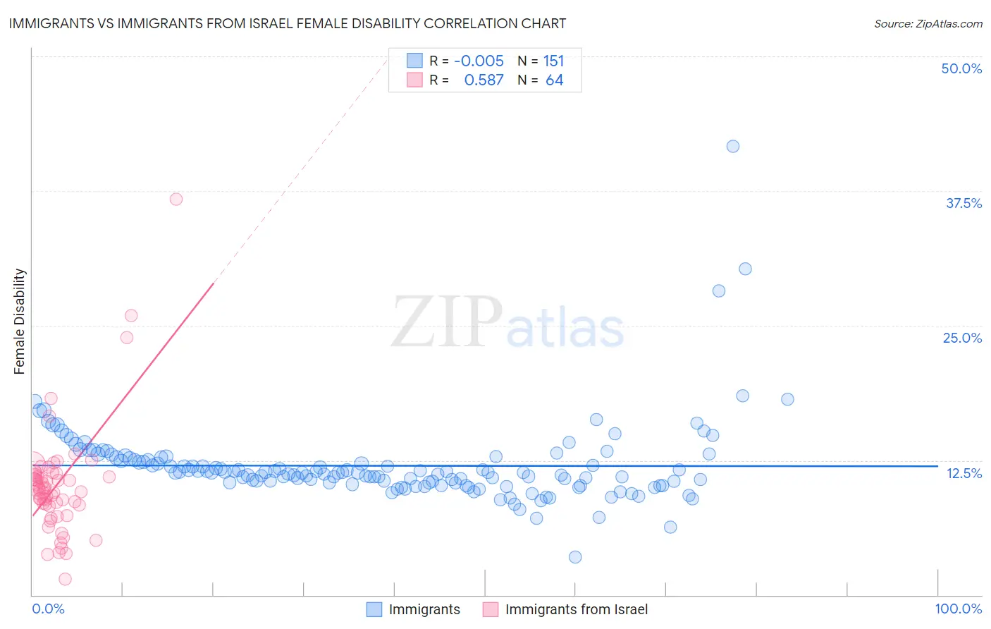 Immigrants vs Immigrants from Israel Female Disability