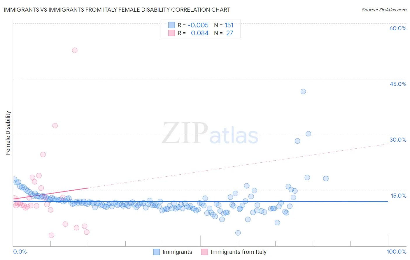 Immigrants vs Immigrants from Italy Female Disability