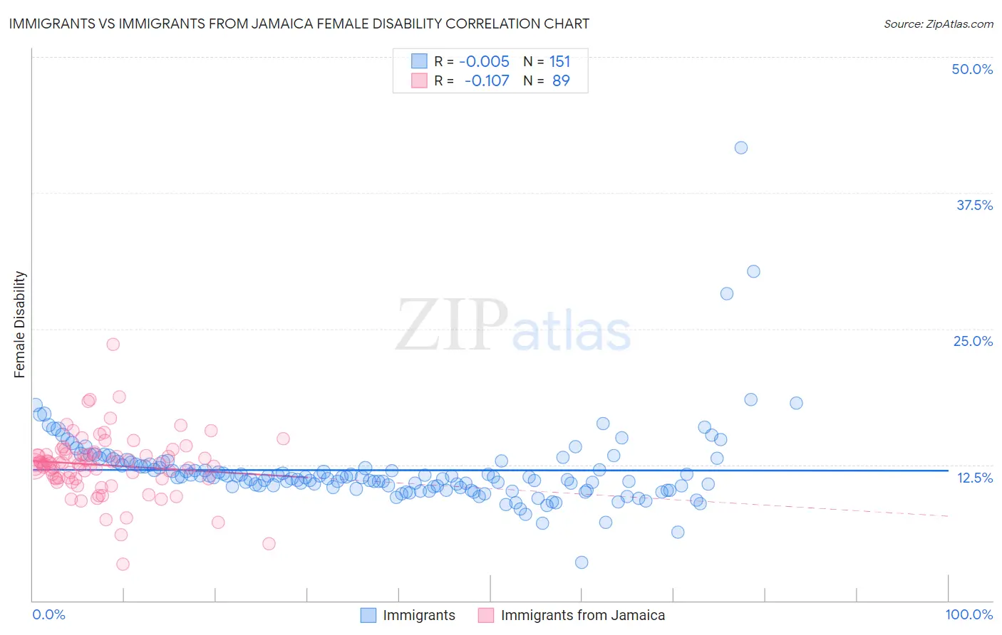 Immigrants vs Immigrants from Jamaica Female Disability