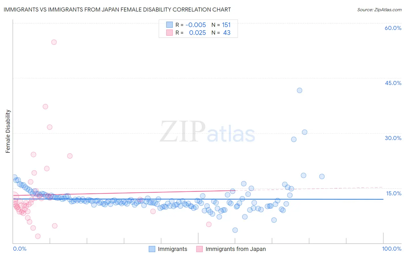 Immigrants vs Immigrants from Japan Female Disability