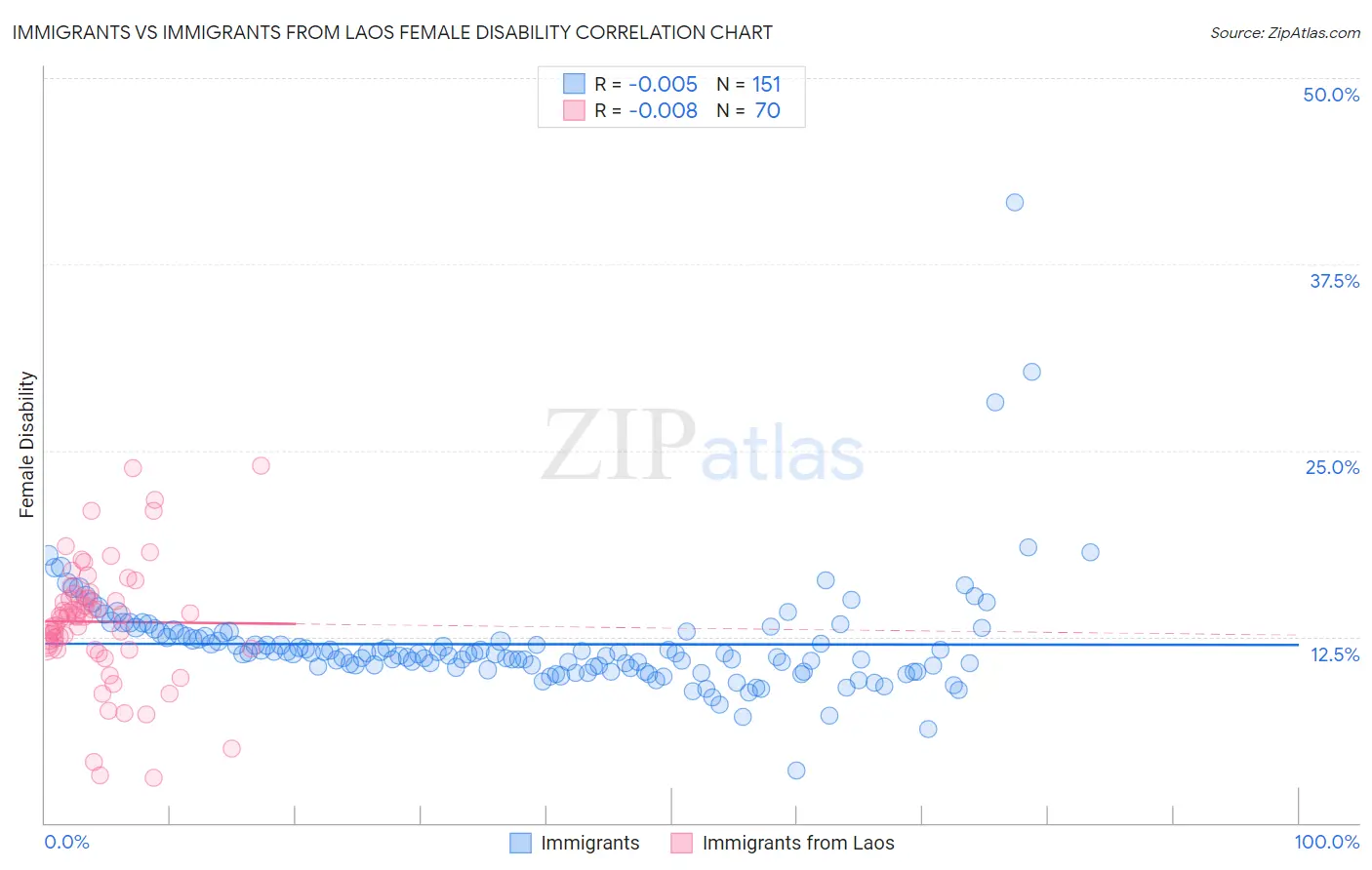 Immigrants vs Immigrants from Laos Female Disability