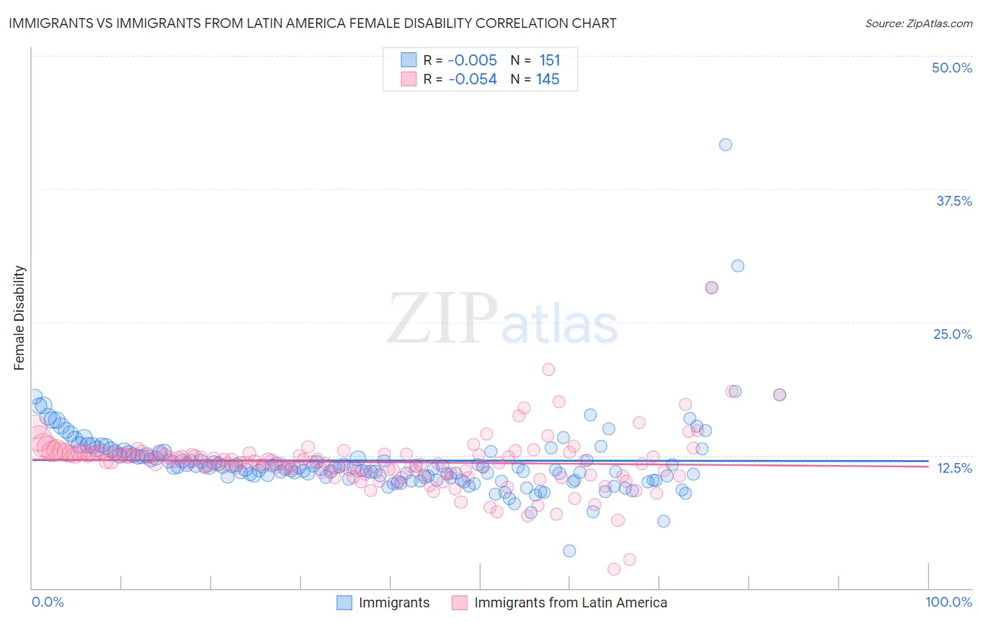 Immigrants vs Immigrants from Latin America Female Disability