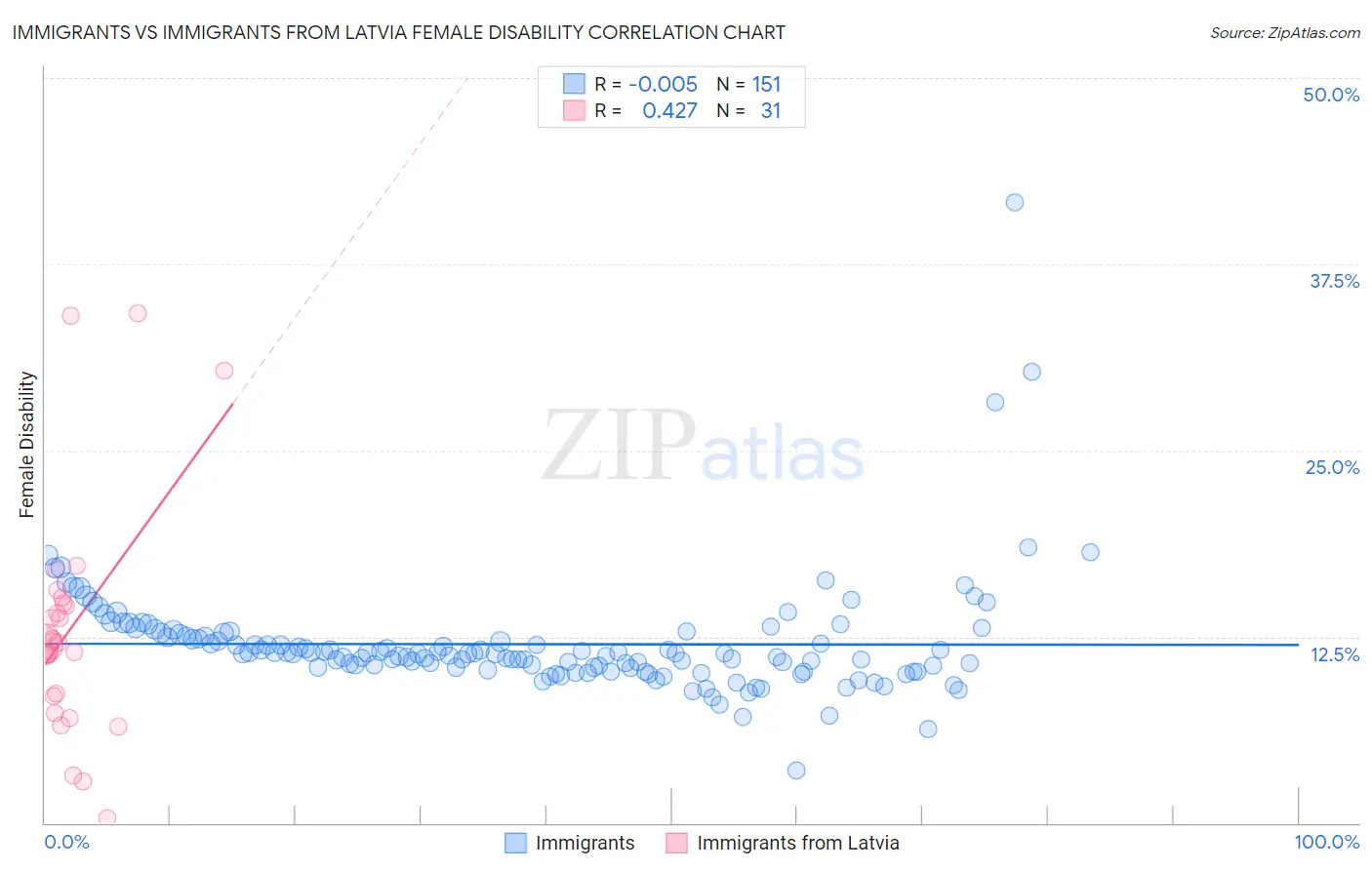 Immigrants vs Immigrants from Latvia Female Disability