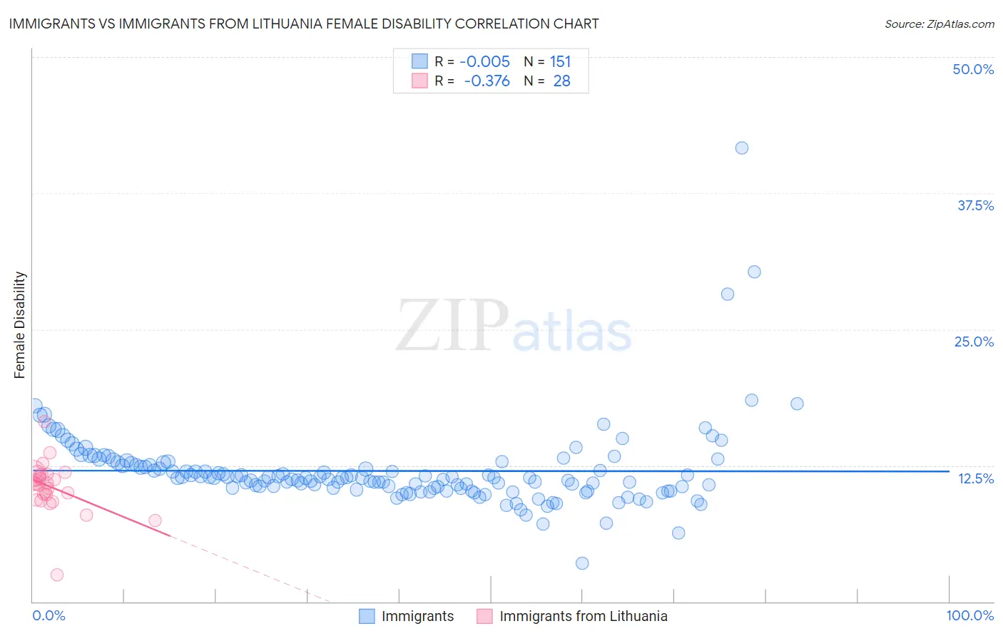 Immigrants vs Immigrants from Lithuania Female Disability