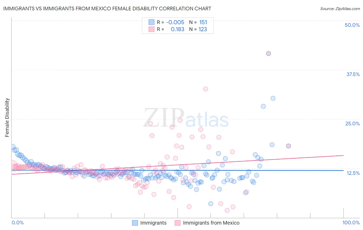 Immigrants vs Immigrants from Mexico Female Disability