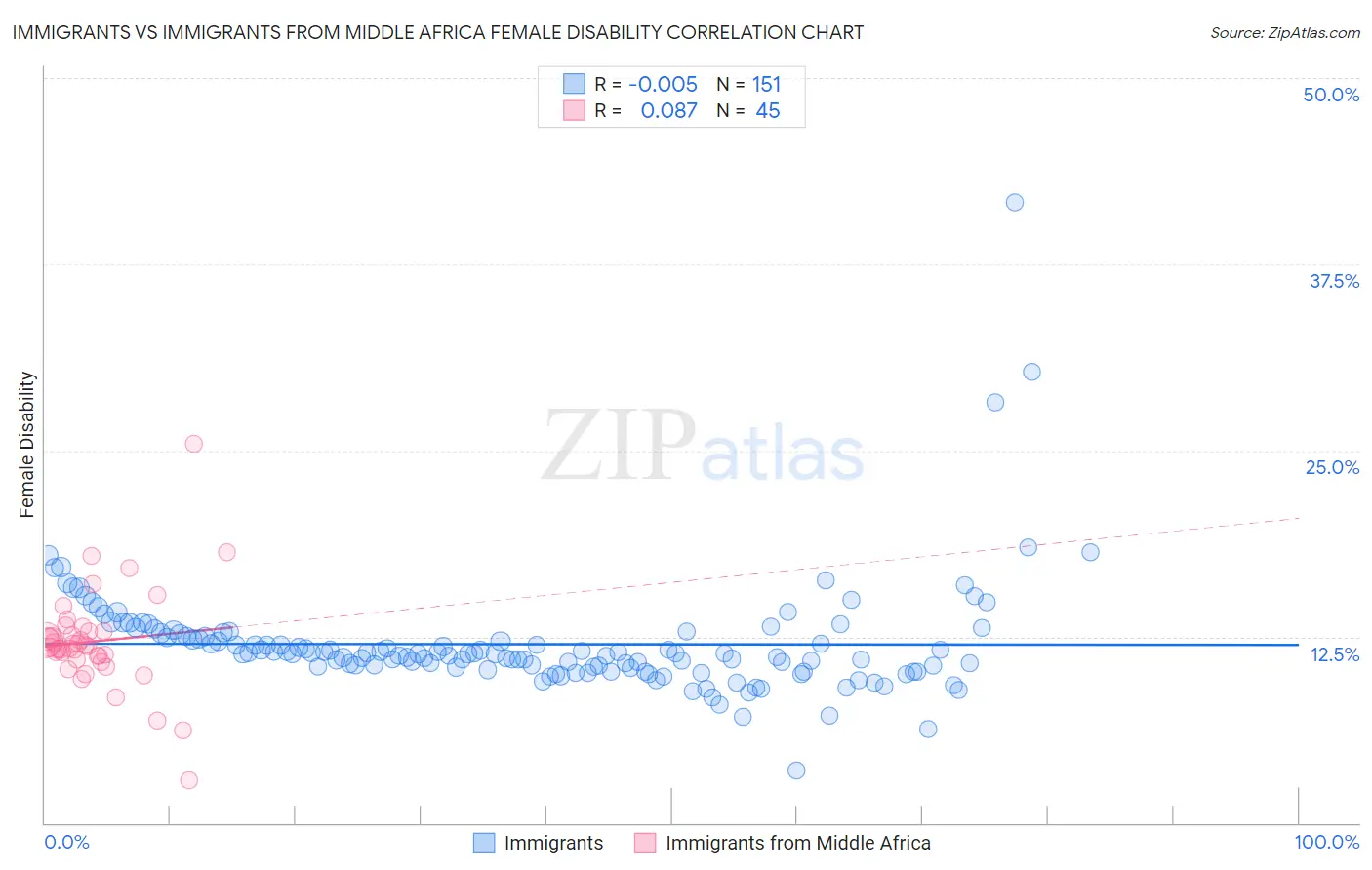 Immigrants vs Immigrants from Middle Africa Female Disability