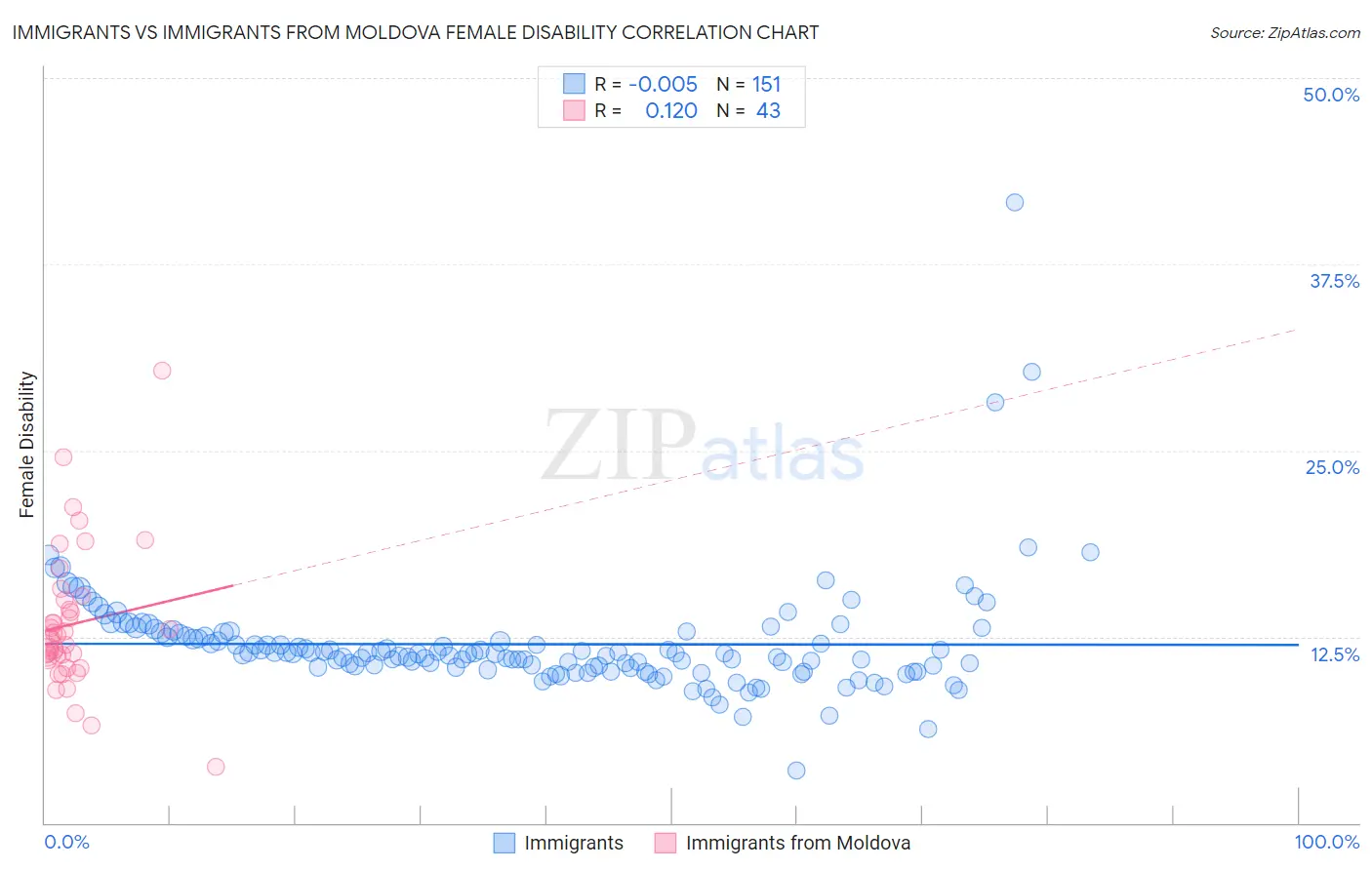 Immigrants vs Immigrants from Moldova Female Disability