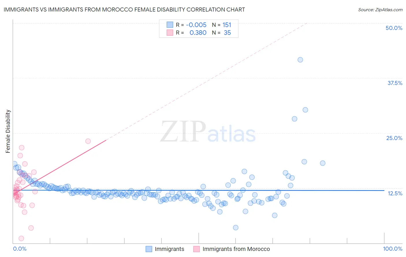 Immigrants vs Immigrants from Morocco Female Disability