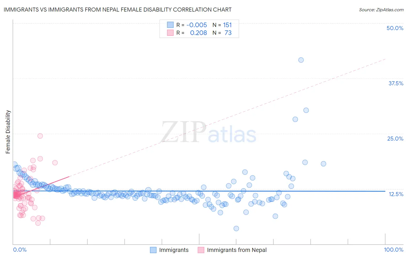 Immigrants vs Immigrants from Nepal Female Disability