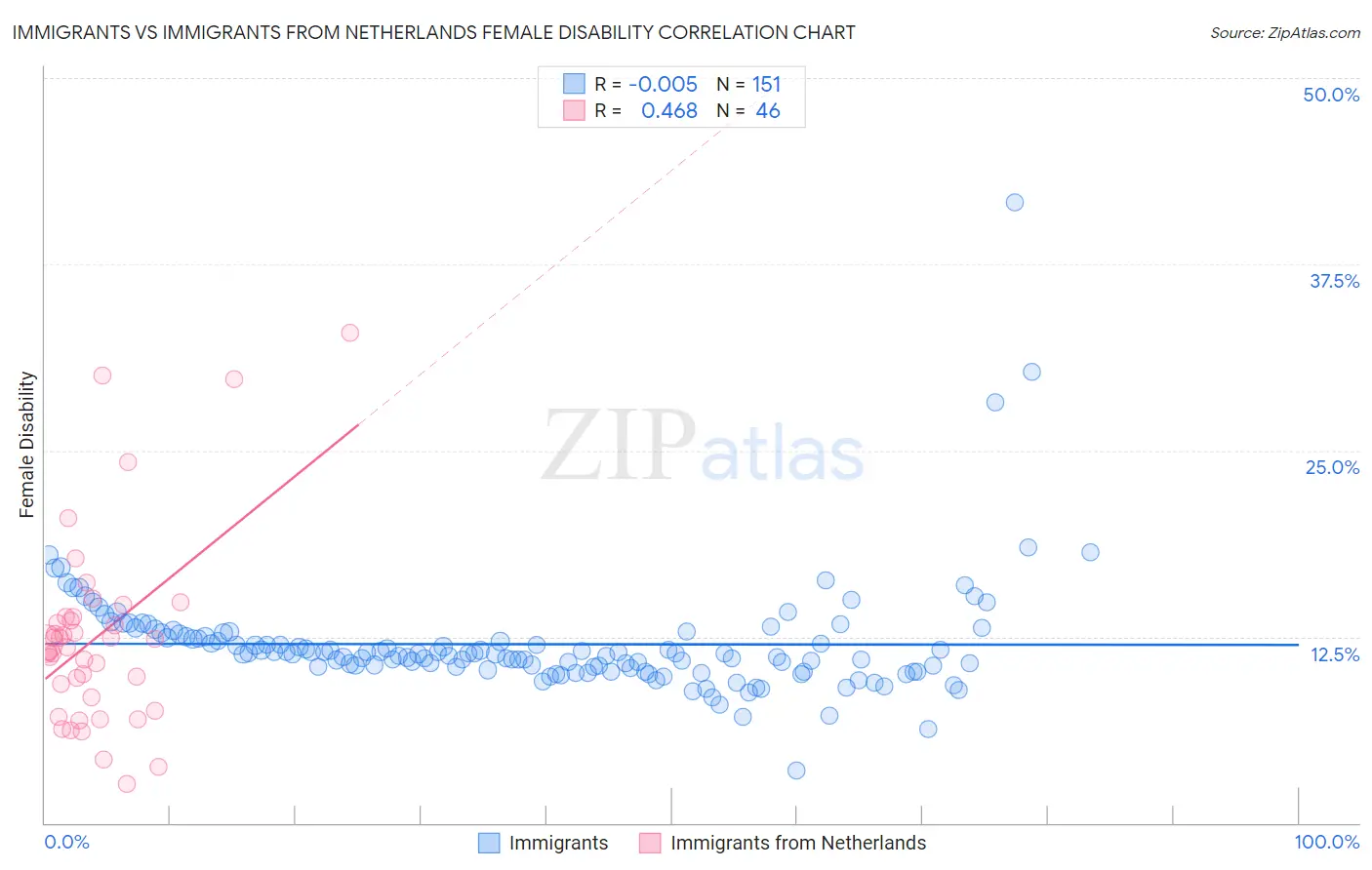 Immigrants vs Immigrants from Netherlands Female Disability