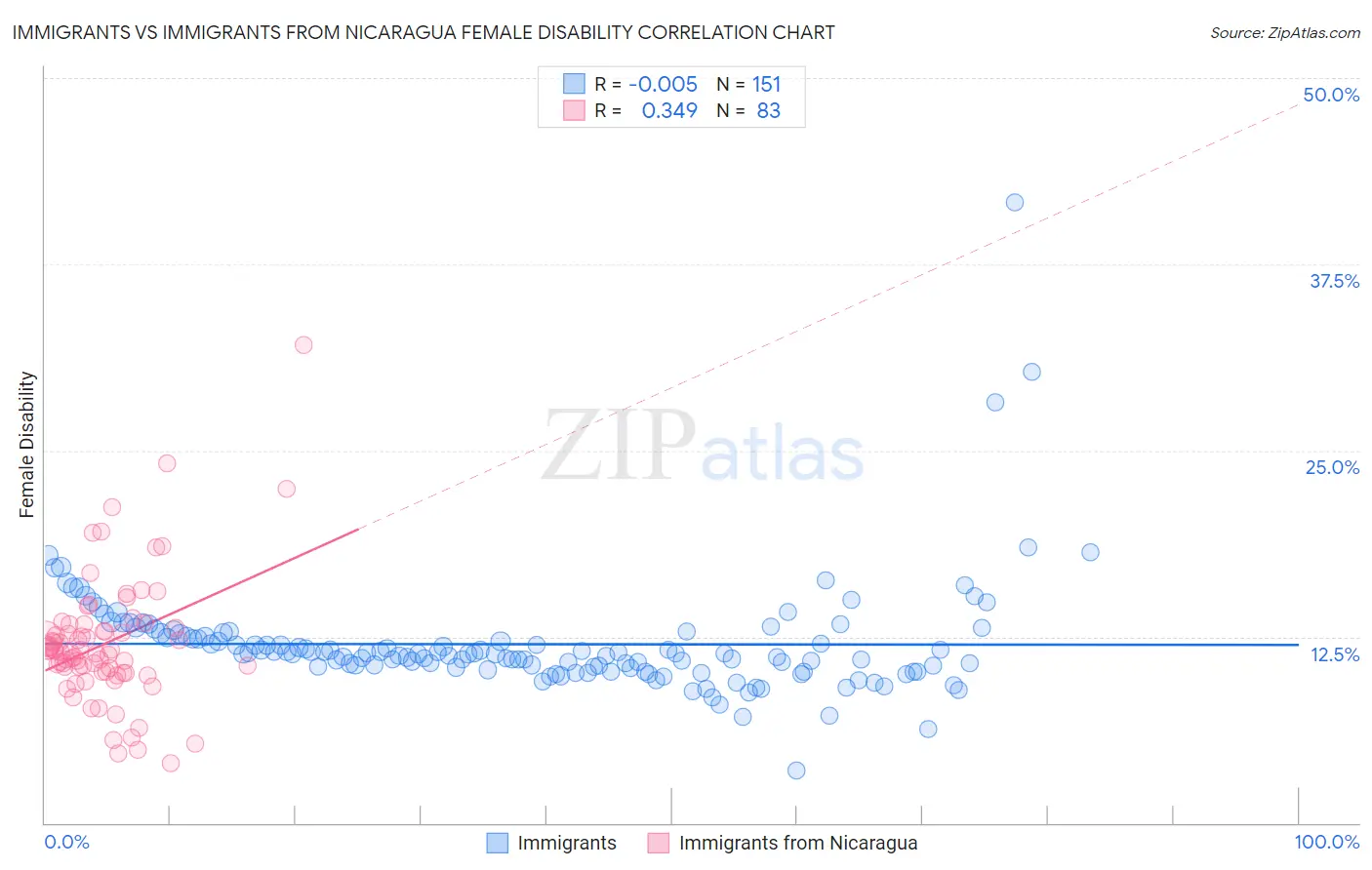 Immigrants vs Immigrants from Nicaragua Female Disability